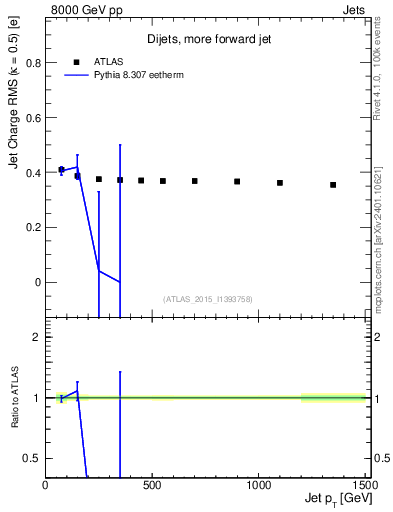 Plot of j.c.rms-vs-j.pt in 8000 GeV pp collisions