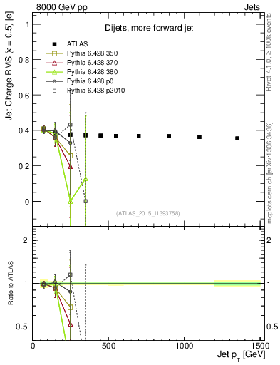 Plot of j.c.rms-vs-j.pt in 8000 GeV pp collisions