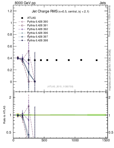 Plot of j.c.rms-vs-j.pt in 8000 GeV pp collisions