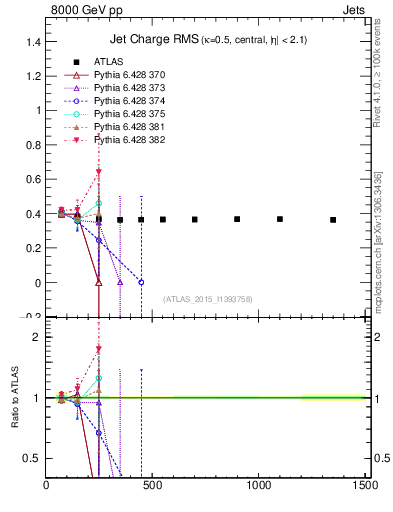 Plot of j.c.rms-vs-j.pt in 8000 GeV pp collisions