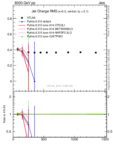 Plot of j.c.rms-vs-j.pt in 8000 GeV pp collisions