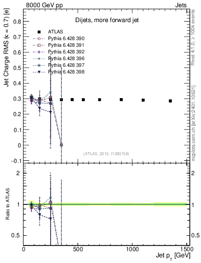 Plot of j.c.rms-vs-j.pt in 8000 GeV pp collisions