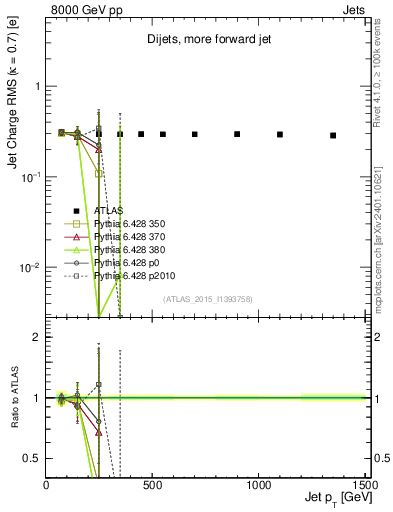 Plot of j.c.rms-vs-j.pt in 8000 GeV pp collisions