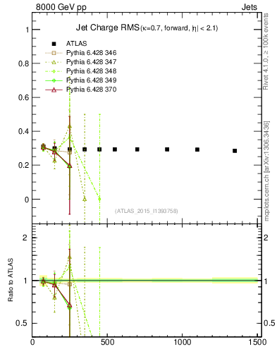 Plot of j.c.rms-vs-j.pt in 8000 GeV pp collisions
