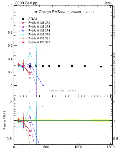 Plot of j.c.rms-vs-j.pt in 8000 GeV pp collisions