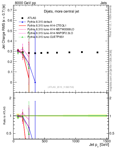 Plot of j.c.rms-vs-j.pt in 8000 GeV pp collisions