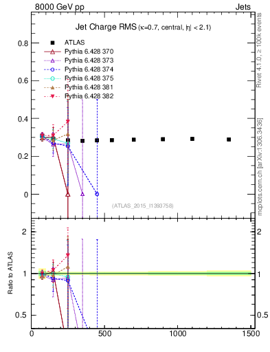 Plot of j.c.rms-vs-j.pt in 8000 GeV pp collisions