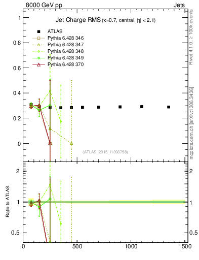 Plot of j.c.rms-vs-j.pt in 8000 GeV pp collisions