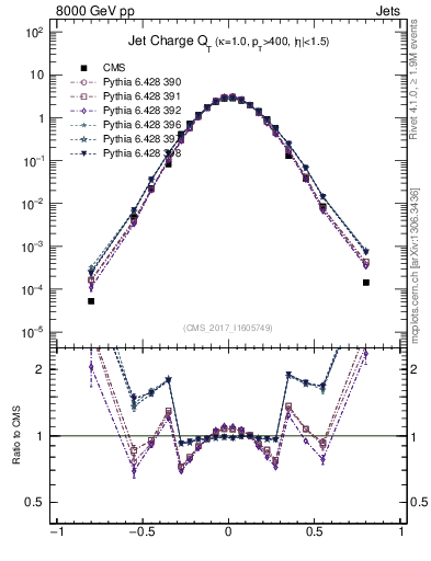 Plot of j.c.t in 8000 GeV pp collisions