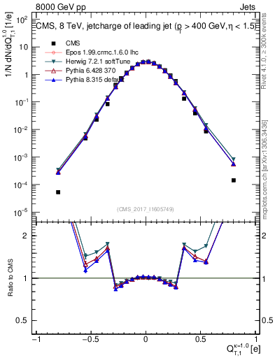 Plot of j.c.t in 8000 GeV pp collisions