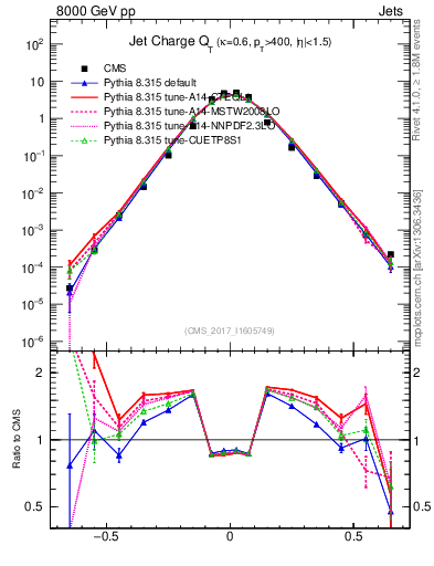 Plot of j.c.t in 8000 GeV pp collisions