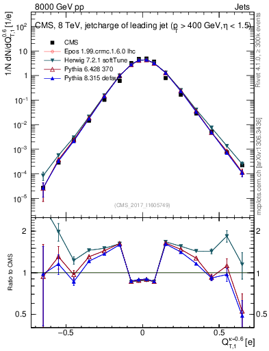 Plot of j.c.t in 8000 GeV pp collisions