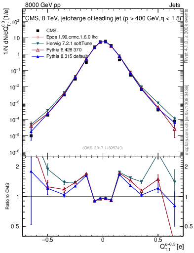 Plot of j.c.t in 8000 GeV pp collisions