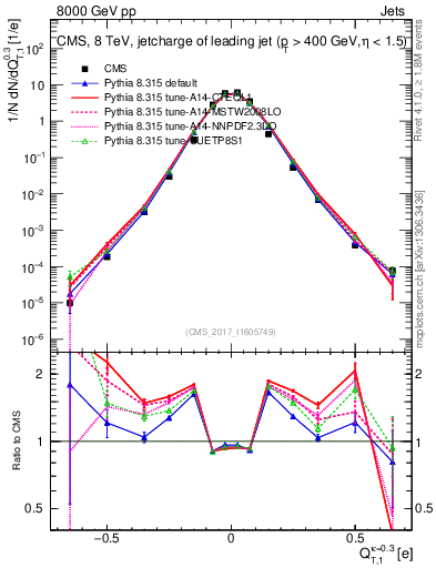 Plot of j.c.t in 8000 GeV pp collisions
