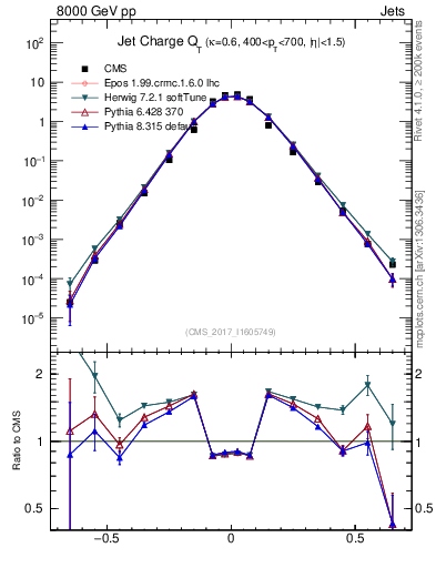 Plot of j.c.t in 8000 GeV pp collisions