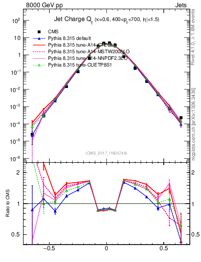 Plot of j.c.t in 8000 GeV pp collisions