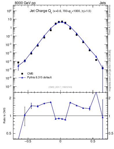 Plot of j.c.t in 8000 GeV pp collisions