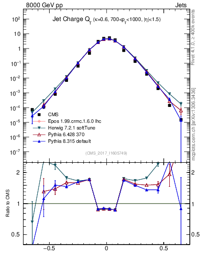 Plot of j.c.t in 8000 GeV pp collisions