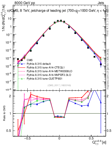 Plot of j.c.t in 8000 GeV pp collisions