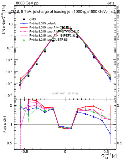 Plot of j.c.t in 8000 GeV pp collisions