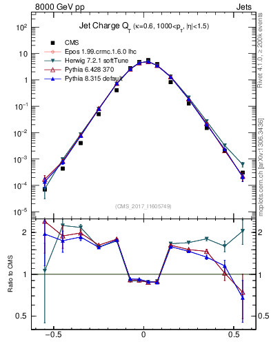 Plot of j.c.t in 8000 GeV pp collisions
