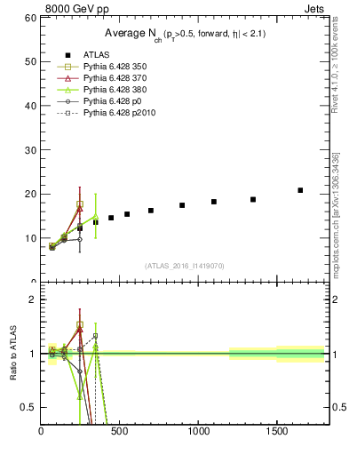 Plot of j.nch.mean-vs-j.pt in 8000 GeV pp collisions
