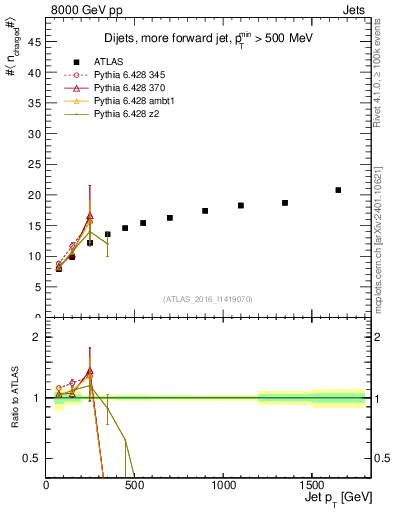 Plot of j.nch.mean-vs-j.pt in 8000 GeV pp collisions
