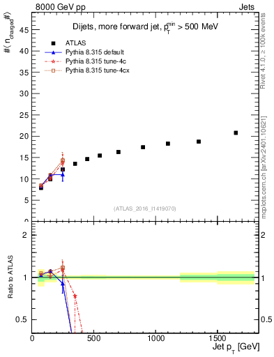 Plot of j.nch.mean-vs-j.pt in 8000 GeV pp collisions