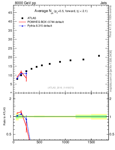 Plot of j.nch.mean-vs-j.pt in 8000 GeV pp collisions