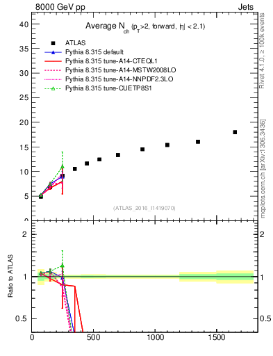 Plot of j.nch.mean-vs-j.pt in 8000 GeV pp collisions