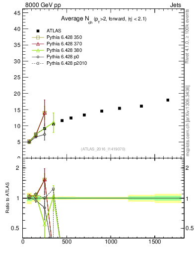 Plot of j.nch.mean-vs-j.pt in 8000 GeV pp collisions