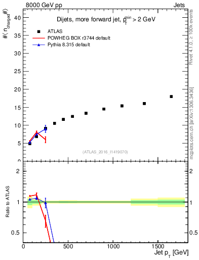 Plot of j.nch.mean-vs-j.pt in 8000 GeV pp collisions