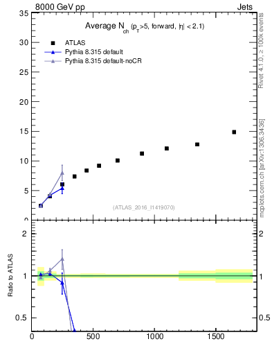 Plot of j.nch.mean-vs-j.pt in 8000 GeV pp collisions