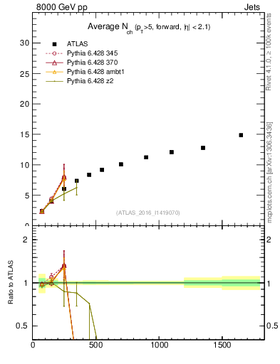 Plot of j.nch.mean-vs-j.pt in 8000 GeV pp collisions
