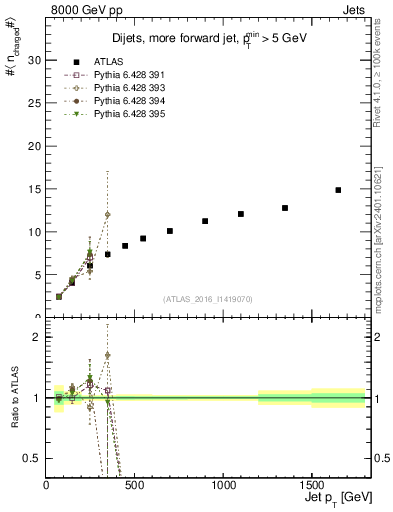 Plot of j.nch.mean-vs-j.pt in 8000 GeV pp collisions