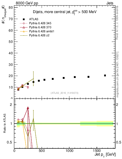 Plot of j.nch.mean-vs-j.pt in 8000 GeV pp collisions