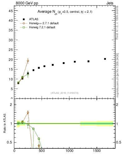 Plot of j.nch.mean-vs-j.pt in 8000 GeV pp collisions