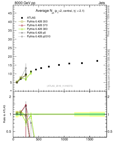 Plot of j.nch.mean-vs-j.pt in 8000 GeV pp collisions