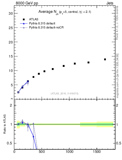 Plot of j.nch.mean-vs-j.pt in 8000 GeV pp collisions