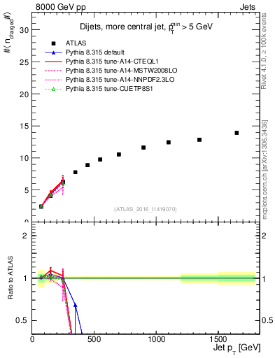 Plot of j.nch.mean-vs-j.pt in 8000 GeV pp collisions