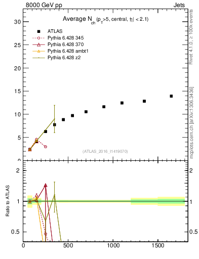 Plot of j.nch.mean-vs-j.pt in 8000 GeV pp collisions