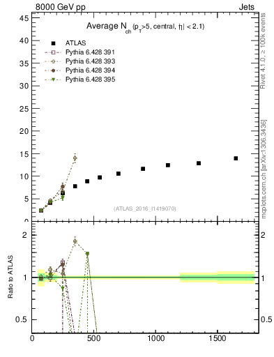 Plot of j.nch.mean-vs-j.pt in 8000 GeV pp collisions