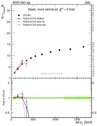 Plot of j.nch.mean-vs-j.pt in 8000 GeV pp collisions