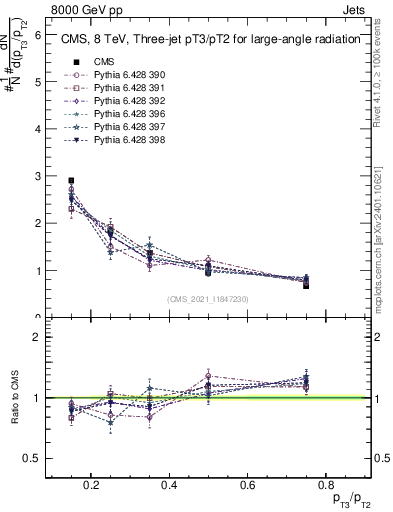 Plot of j.pt_j.pt in 8000 GeV pp collisions