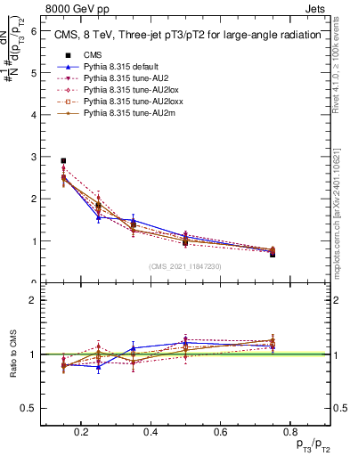 Plot of j.pt_j.pt in 8000 GeV pp collisions
