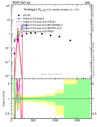 Plot of jet.nch.diff-vs-j.pt in 8000 GeV pp collisions