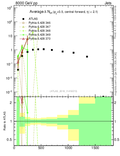 Plot of jet.nch.diff-vs-j.pt in 8000 GeV pp collisions