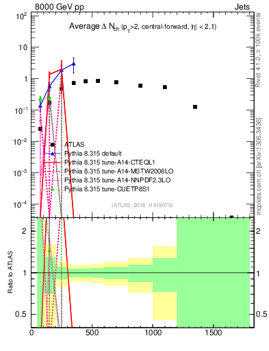 Plot of jet.nch.diff-vs-j.pt in 8000 GeV pp collisions