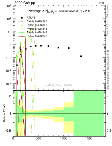 Plot of jet.nch.diff-vs-j.pt in 8000 GeV pp collisions