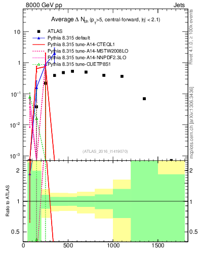 Plot of jet.nch.diff-vs-j.pt in 8000 GeV pp collisions